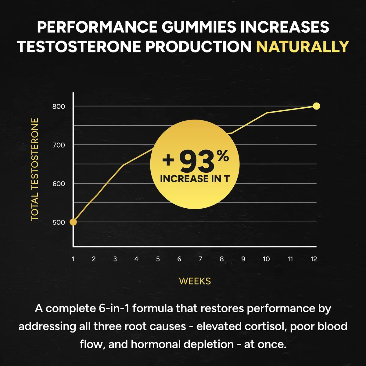 Menryx Performance Gummies daily support chart gallery image
