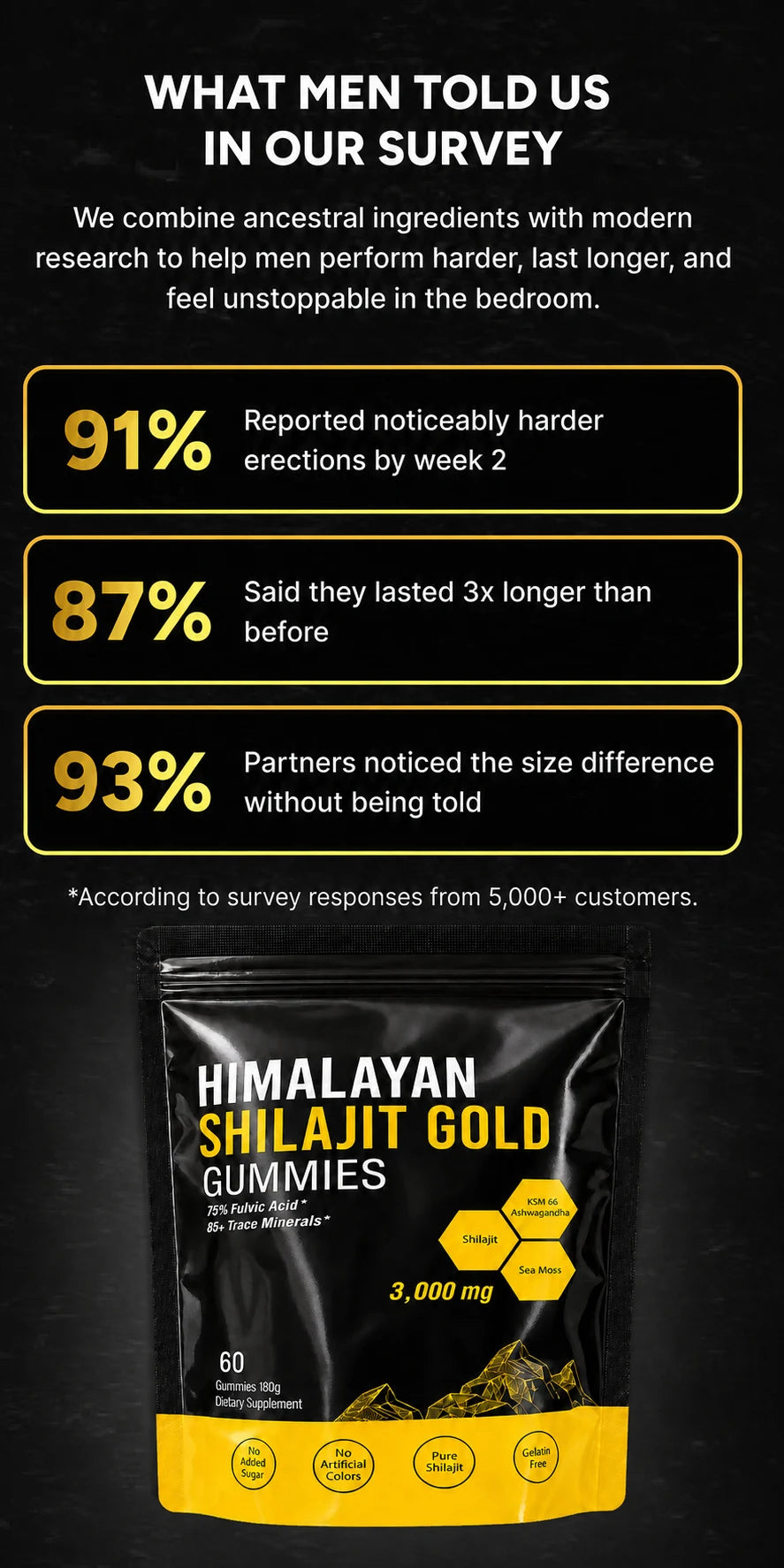 Menryx Himalayan Shilajit Gold Gummies customer survey results